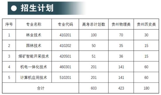 2024贵州生态能源职业学院招生计划-各专业招生人数是多少