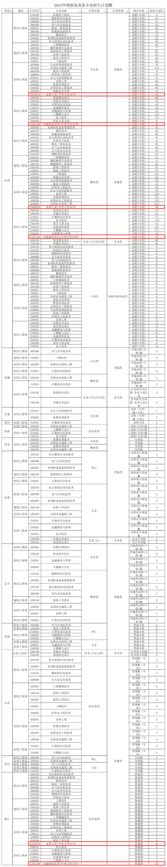 2024江西水利職業(yè)學(xué)院中外合作辦學(xué)招生計劃-各專業(yè)招生人數(shù)是多少