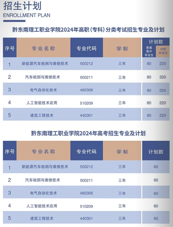 2024黔东南理工职业学院招生计划-各专业招生人数是多少