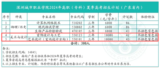 2024深圳城市職業(yè)學院藝術(shù)類學費多少錢一年-各專業(yè)收費標準