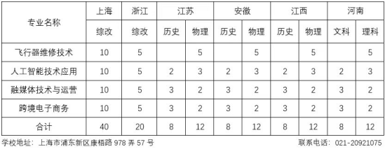 2024上海浦東職業(yè)技術(shù)學(xué)院招生計劃-各專業(yè)招生人數(shù)是多少