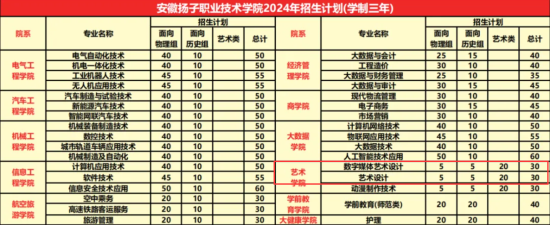 2024安徽揚子職業(yè)技術學院藝術類招生計劃-各專業(yè)招生人數(shù)是多少