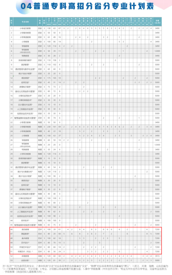 2024赣州师范高等专科学校艺术类招生计划-各专业招生人数是多少