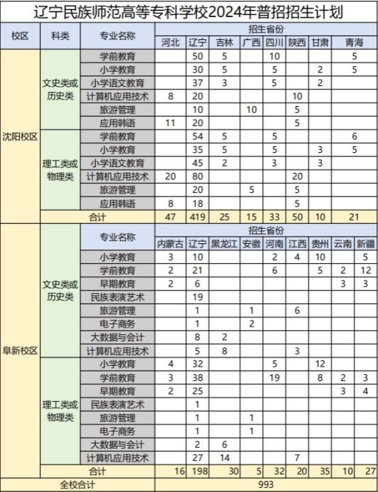 2024遼寧民族師范高等專(zhuān)科學(xué)校招生計(jì)劃-各專(zhuān)業(yè)招生人數(shù)是多少