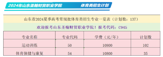 2024山東圣翰財貿(mào)職業(yè)學(xué)院招生計劃-各專業(yè)招生人數(shù)是多少