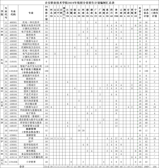 2024吉安職業(yè)技術(shù)學(xué)院招生計(jì)劃-各專業(yè)招生人數(shù)是多少