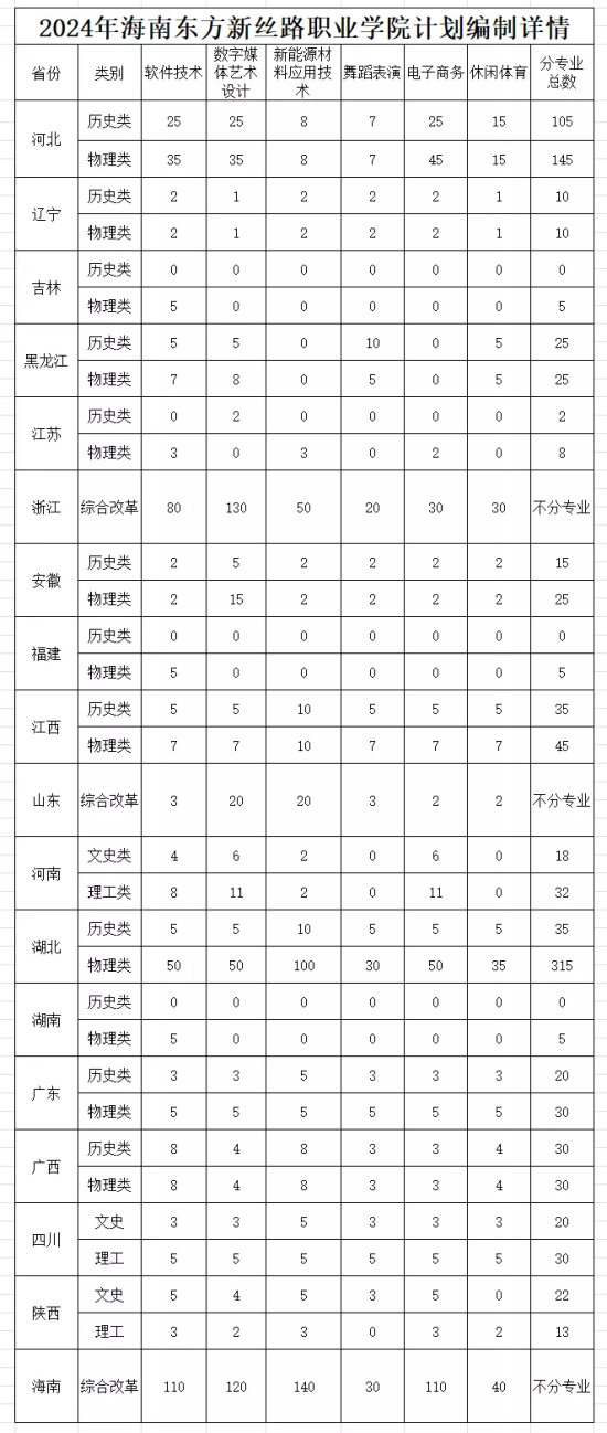 2024海南東方新絲路職業(yè)學(xué)院招生計(jì)劃-各專業(yè)招生人數(shù)是多少