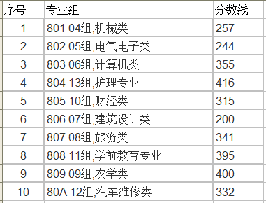 2023湖北开放职业学院录取分数线