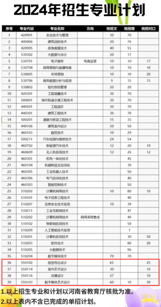 2024鄭州工業(yè)安全職業(yè)學(xué)院藝術(shù)類招生計(jì)劃-各專業(yè)招生人數(shù)是多少