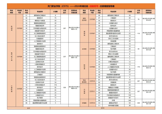 2024天門職業(yè)學(xué)院招生計(jì)劃-各專業(yè)招生人數(shù)是多少