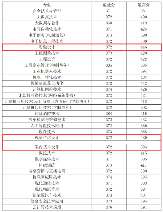 2023鄭州工業(yè)安全職業(yè)學(xué)院藝術(shù)類錄取分?jǐn)?shù)線