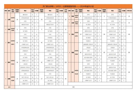 2024天門職業(yè)學(xué)院招生計(jì)劃-各專業(yè)招生人數(shù)是多少