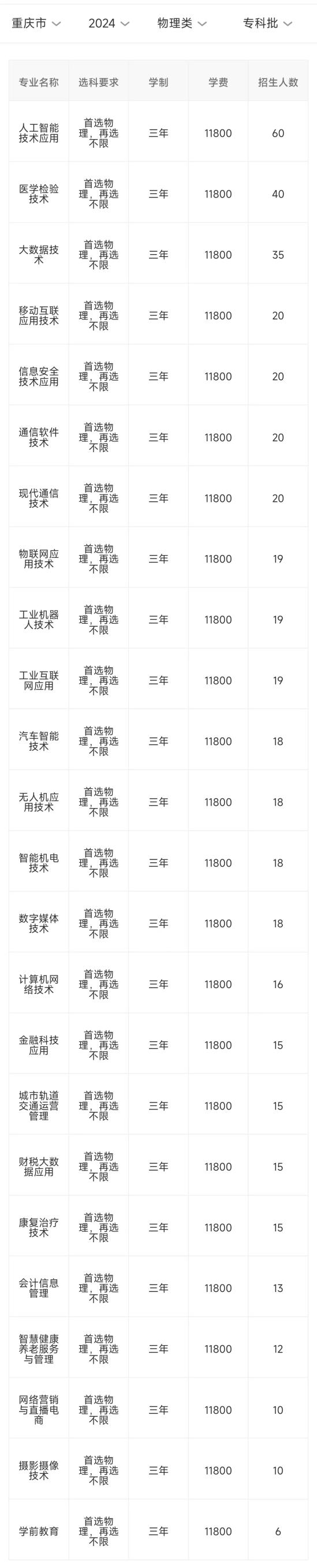 2024重慶智能工程職業(yè)學(xué)院招生計劃-各專業(yè)招生人數(shù)是多少