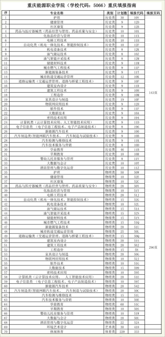 2024重慶能源職業(yè)學(xué)院招生計(jì)劃-各專業(yè)招生人數(shù)是多少