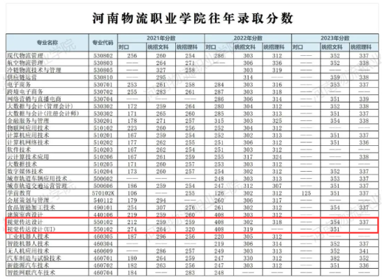 2023河南物流職業(yè)學(xué)院藝術(shù)類錄取分?jǐn)?shù)線（含2021-2022歷年）