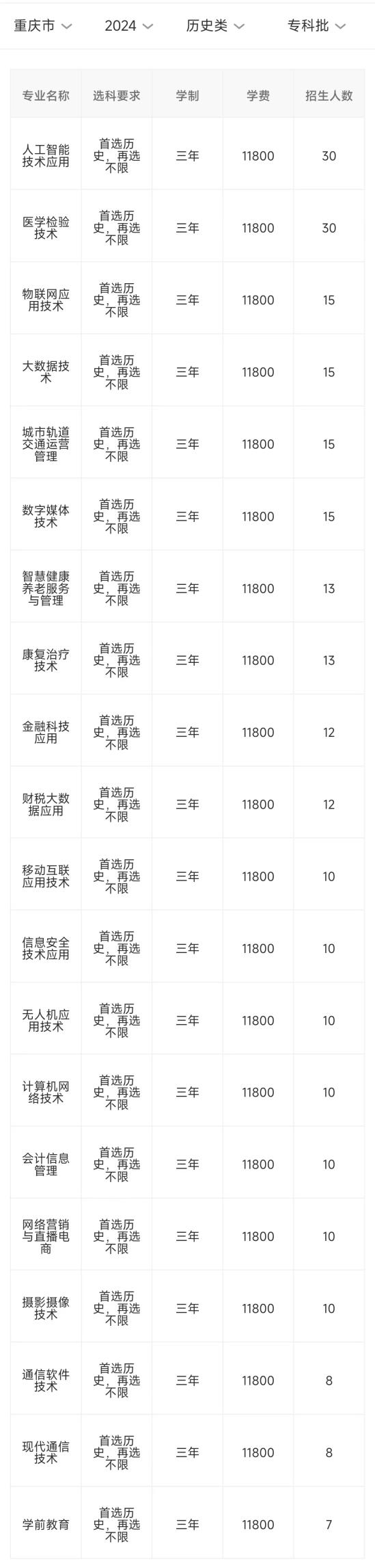 2024重慶智能工程職業(yè)學(xué)院招生計(jì)劃-各專業(yè)招生人數(shù)是多少