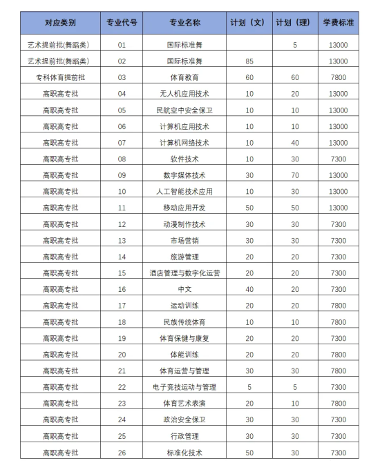 2024嵩山少林武術(shù)職業(yè)學院招生計劃-各專業(yè)招生人數(shù)是多少