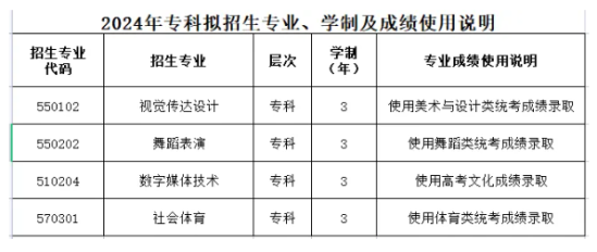 2024昆明傳媒學(xué)院藝術(shù)類(lèi)招生簡(jiǎn)章