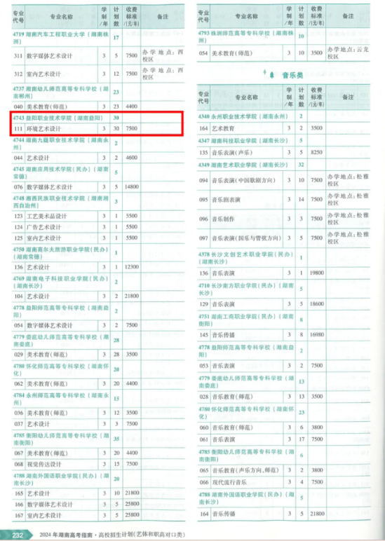 2024益陽職業(yè)技術(shù)學(xué)院藝術(shù)類招生計劃-各專業(yè)招生人數(shù)是多少