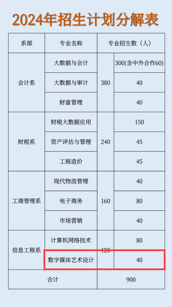 2024湖北財(cái)稅職業(yè)學(xué)院藝術(shù)類招生計(jì)劃-各專業(yè)招生人數(shù)是多少