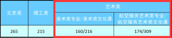 2023甘肃工业职业技术学院艺术类录取分数线（2022年）