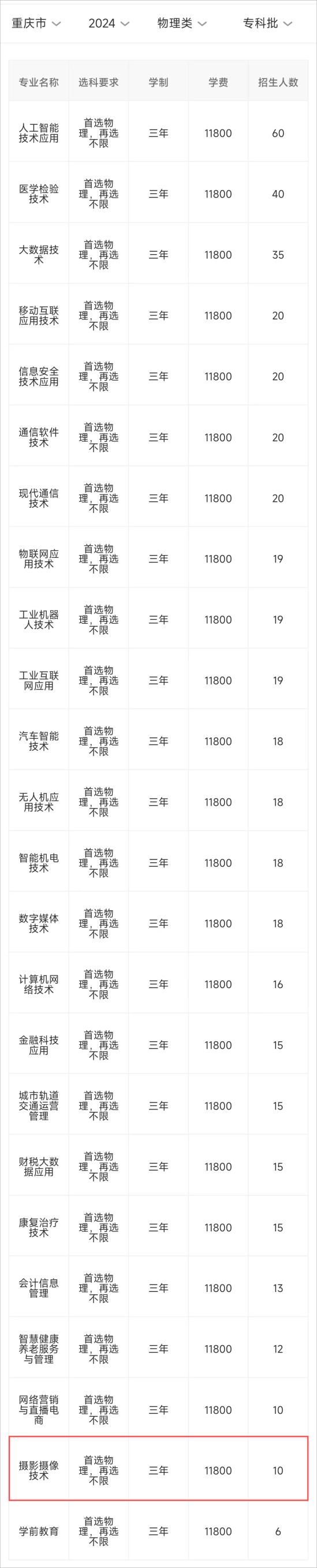 2024重庆智能工程职业学院艺术类招生计划-各专业招生人数是多少