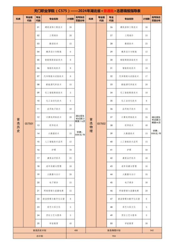 2024天門職業(yè)學(xué)院招生計(jì)劃-各專業(yè)招生人數(shù)是多少