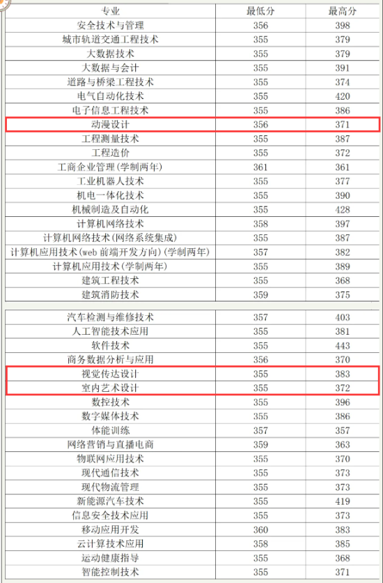 2023鄭州工業(yè)安全職業(yè)學(xué)院藝術(shù)類錄取分?jǐn)?shù)線