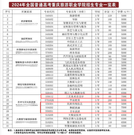 2024重慶旅游職業(yè)學院藝術類招生計劃-各專業(yè)招生人數是多少