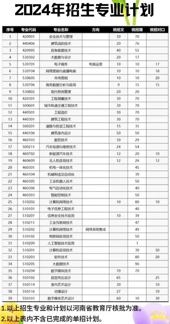 2024鄭州工業(yè)安全職業(yè)學(xué)院招生計劃-各專業(yè)招生人數(shù)是多少