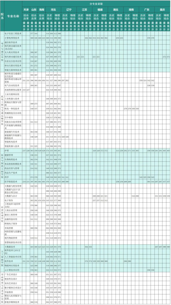 2023石家莊科技信息職業(yè)學(xué)院錄取分?jǐn)?shù)線