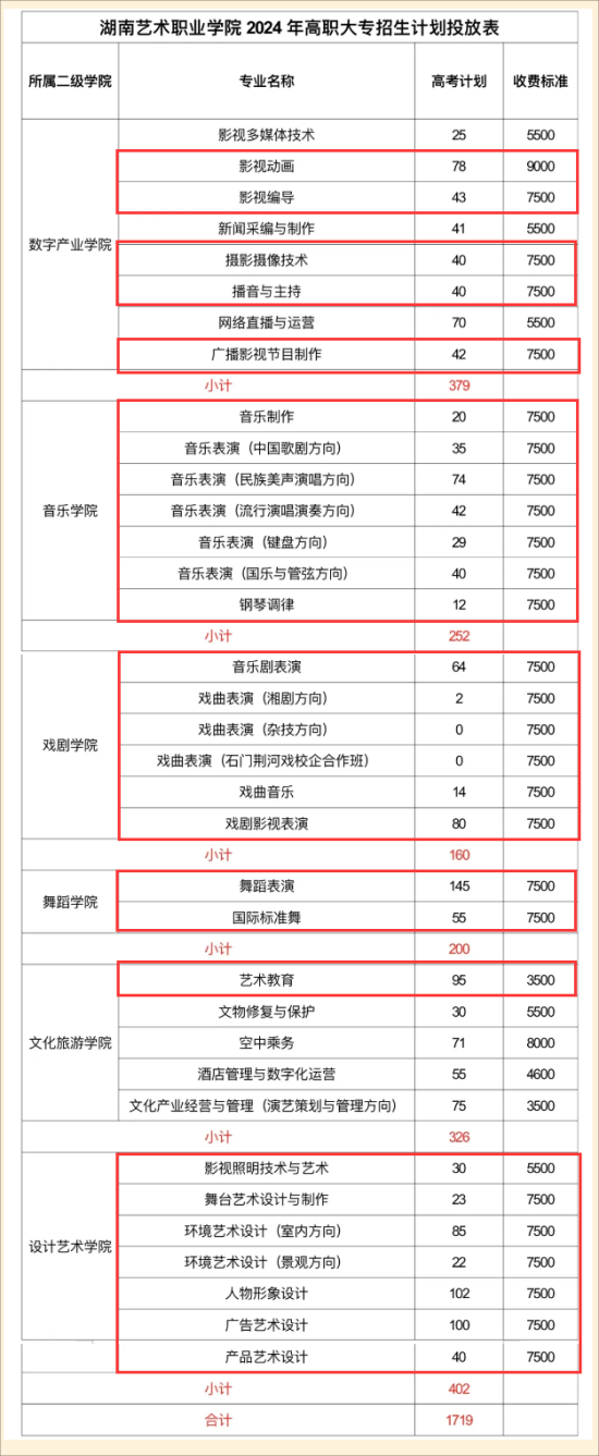 2024湖南藝術職業(yè)學院藝術類招生計劃-各專業(yè)招生人數是多少