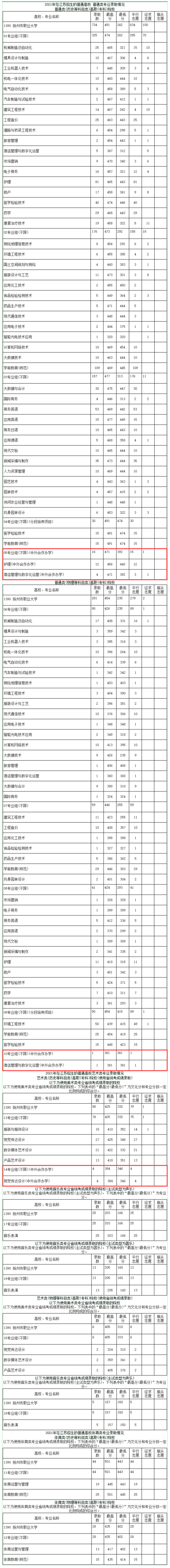 2023揚(yáng)州市職業(yè)大學(xué)中外合作辦學(xué)分?jǐn)?shù)線（含2021-2022歷年）