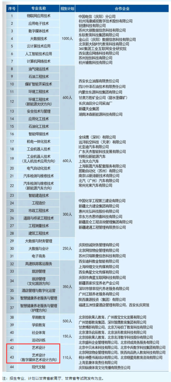 2024慶陽職業(yè)技術(shù)學(xué)院藝術(shù)類招生計劃-各專業(yè)招生人數(shù)是多少