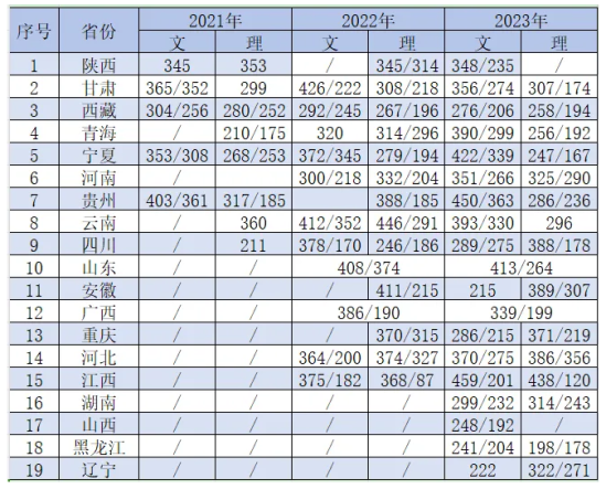 2023博尔塔拉职业技术学院录取分数线（含2021-2022历年）