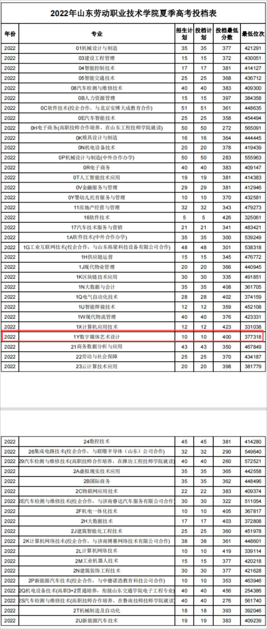 2023山東勞動(dòng)職業(yè)技術(shù)學(xué)院藝術(shù)類錄取分?jǐn)?shù)線（含2021-2022歷年）