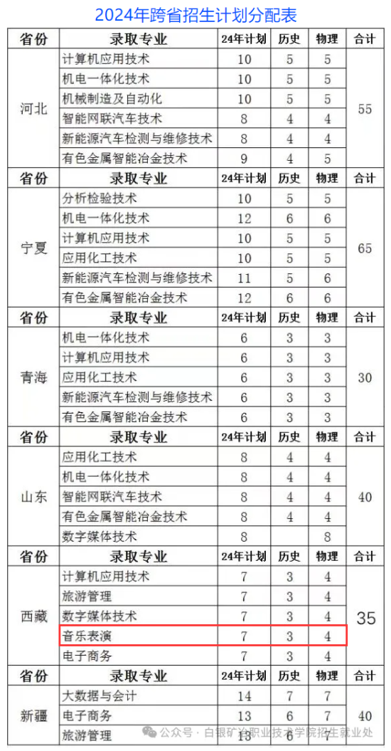 2024白銀礦冶職業(yè)技術(shù)學(xué)院藝術(shù)類招生計劃-各專業(yè)招生人數(shù)是多少