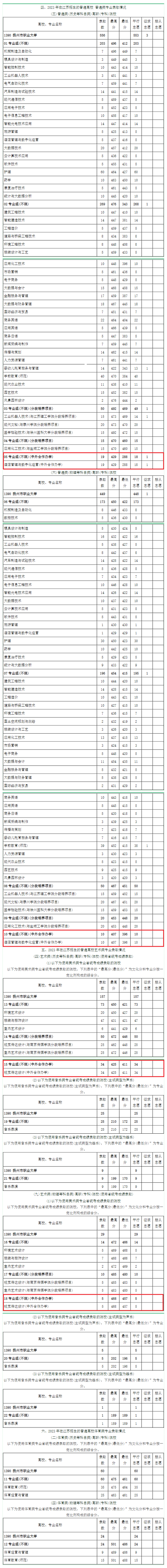 2023揚(yáng)州市職業(yè)大學(xué)中外合作辦學(xué)分?jǐn)?shù)線（含2021-2022歷年）