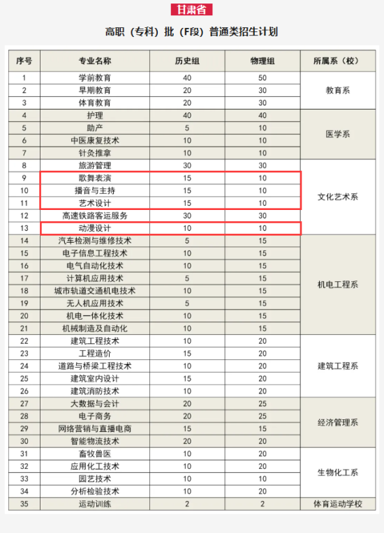 2024平?jīng)雎殬I(yè)技術(shù)學(xué)院藝術(shù)類招生計(jì)劃-各專業(yè)招生人數(shù)是多少