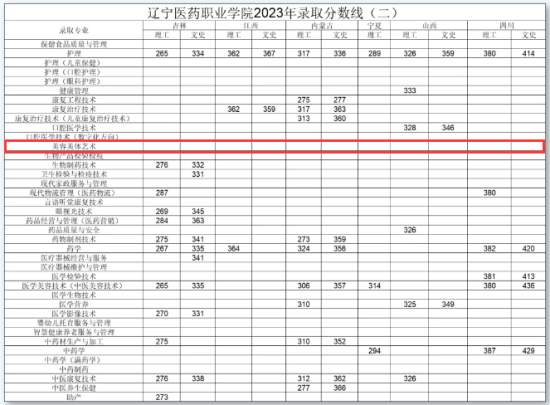 2023遼寧醫(yī)藥職業(yè)學(xué)院藝術(shù)類錄取分?jǐn)?shù)線