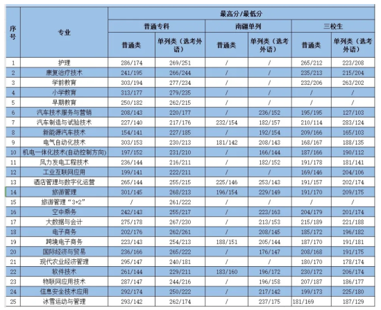 2023博尔塔拉职业技术学院录取分数线（含2021-2022历年）