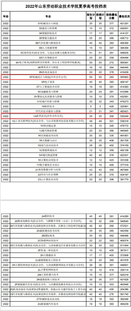 2023山東勞動(dòng)職業(yè)技術(shù)學(xué)院中外合作辦學(xué)分?jǐn)?shù)線（含2021-2022歷年）