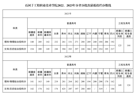 2023石河子工程职业技术学院录取分数线（含2022年）