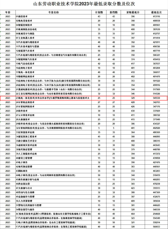 2023山东劳动职业技术学院中外合作办学分数线（含2021-2022历年）