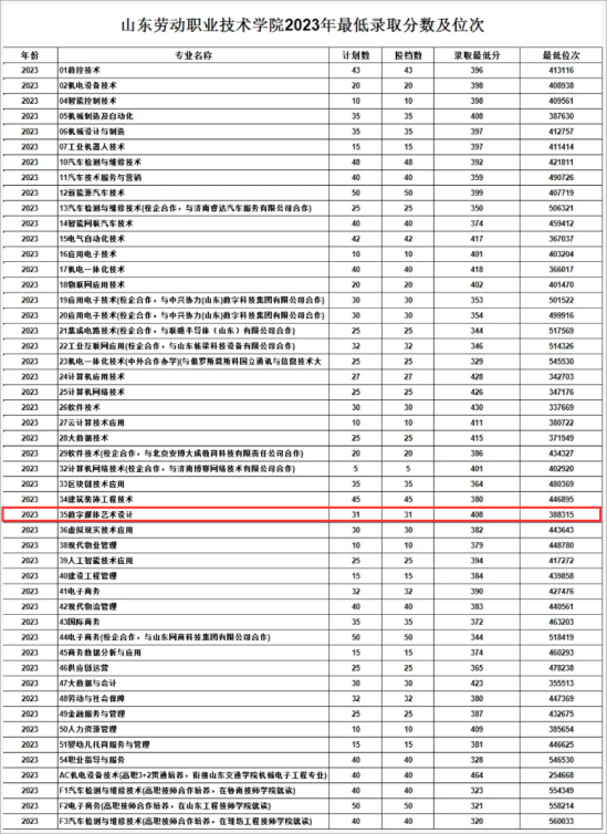 2023山東勞動職業(yè)技術(shù)學(xué)院藝術(shù)類錄取分數(shù)線（含2021-2022歷年）