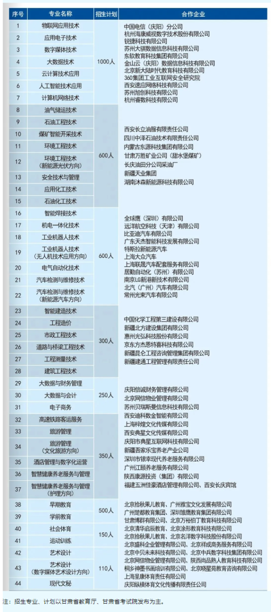 2024庆阳职业技术学院招生计划-各专业招生人数是多少