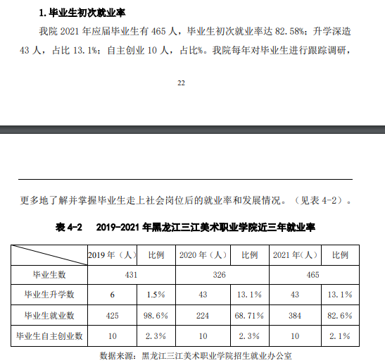 黑龙江三江美术职业学院就业率及就业前景怎么样