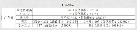 2023廣東南華工商職業(yè)學(xué)院錄取分?jǐn)?shù)線（含2022年）