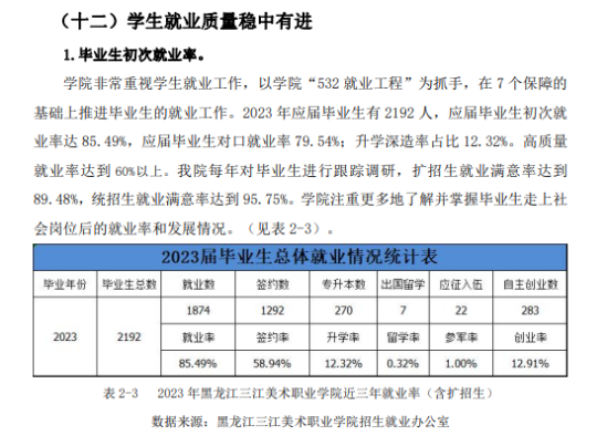 黑龍江三江美術(shù)職業(yè)學(xué)院就業(yè)率及就業(yè)前景怎么樣