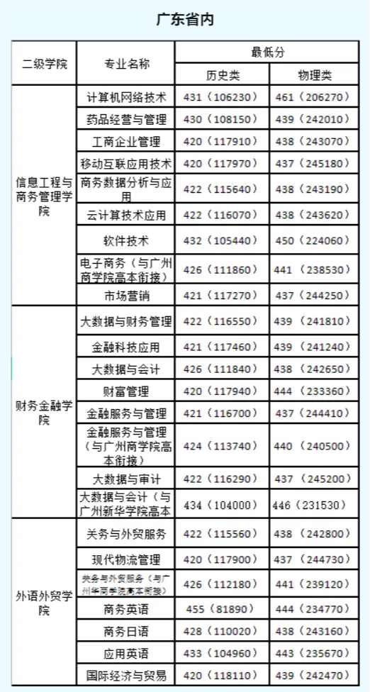 2023广东南华工商职业学院录取分数线（含2022年）